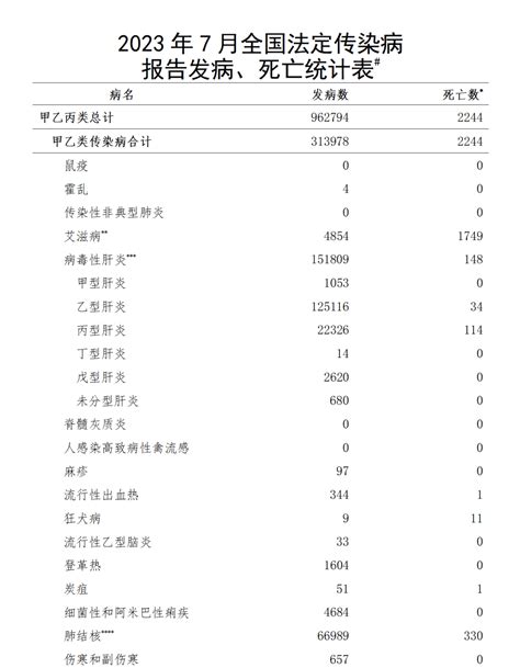 2023 年病位|2023年全国法定传染病疫情概况